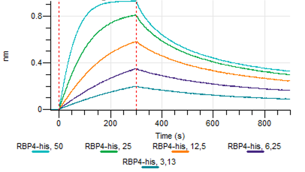 Monoclonal antibody to RBP4, clone 6C2, hIgG1