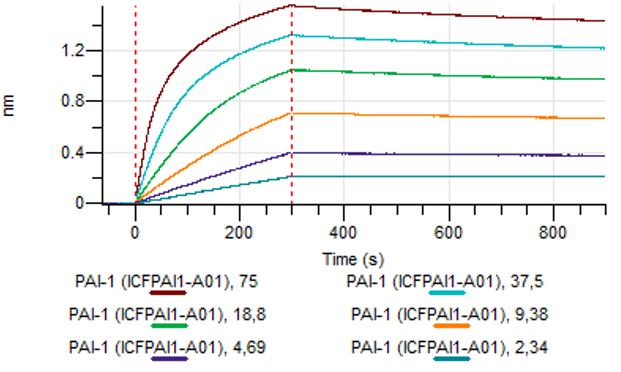 Monoclonal antibody to PAI-1, clone 11E1, hIgG1