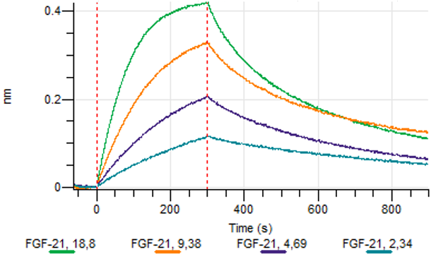 Monoclonal antibody to FGF-21, clone 1E5, hIgG1